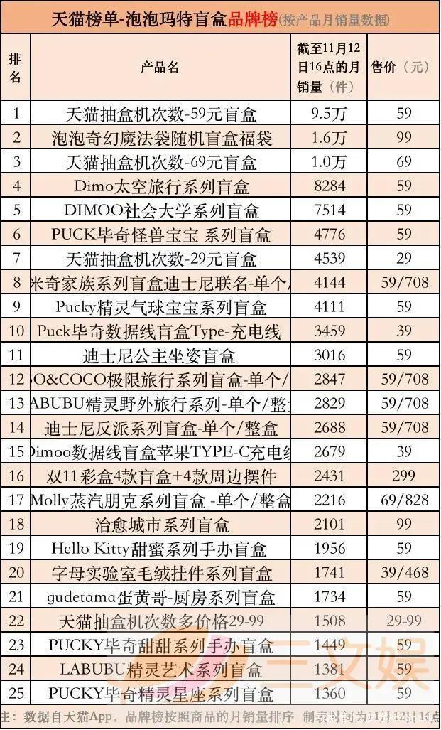 潮玩畅销榜与背后的创业公司