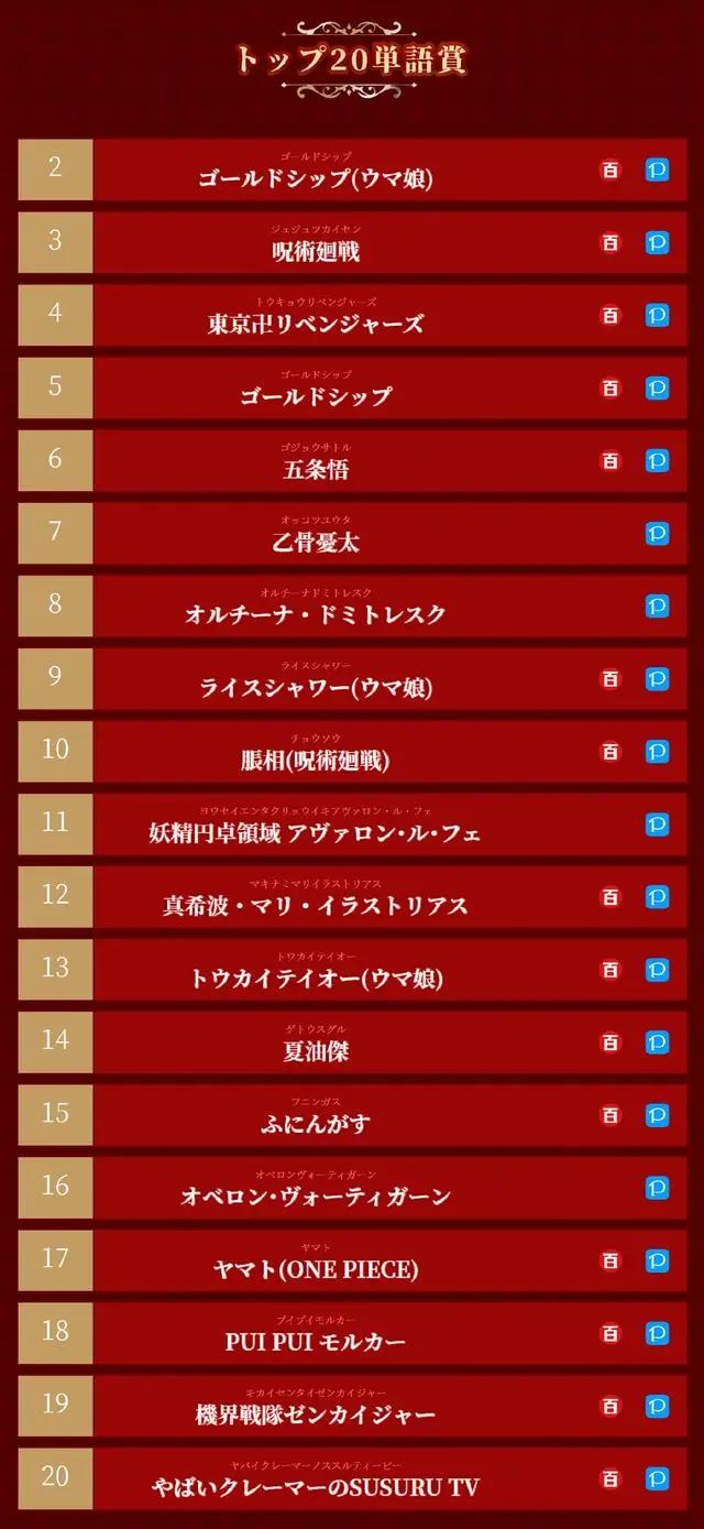 N站P站“2021流行语”发表，《赛马娘》和《咒术回战》高频出现