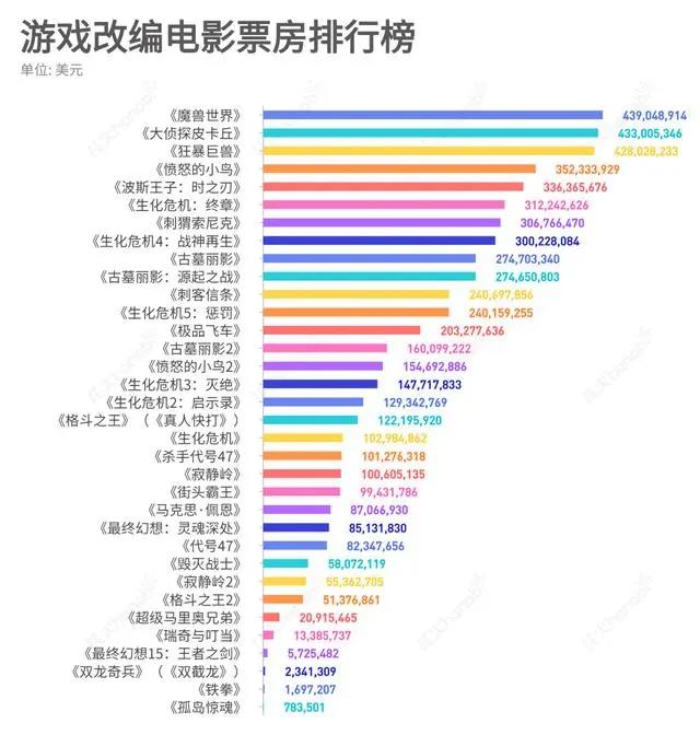 这10部游戏改编电影，你一定想看！