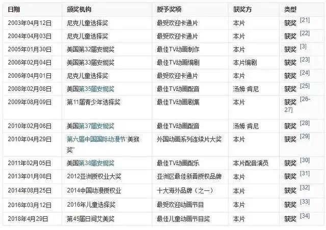 在某站爆红N年后，正版终于来了！《海绵宝宝》为何能吸粉20年？