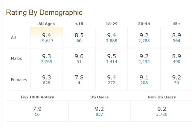 动画做了6年，近2万欧美人给《英雄联盟双城之战》评价，9.4分