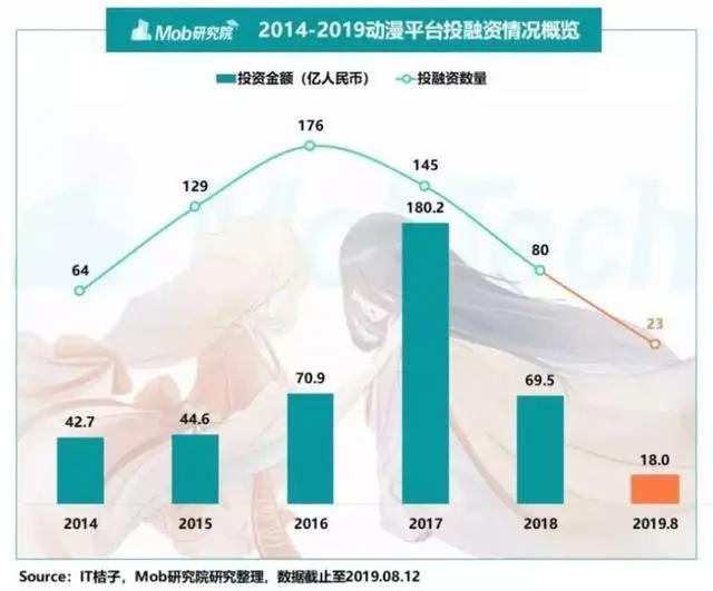 融资缩水50%，青少题材空白，国漫春天有多远？