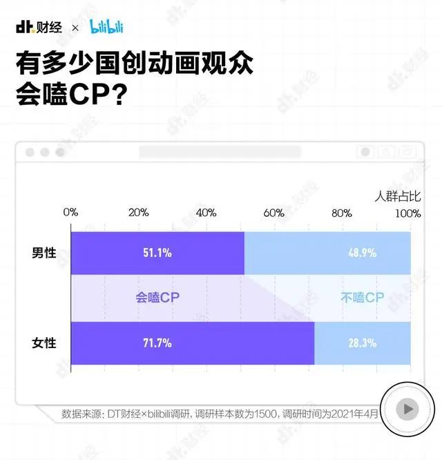 我们统计了成年人最爱看的动画片，发现猛男也爱嗑CP