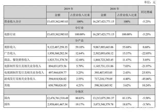 海贼王与银魂漫画全网进入付费，万达电影2019年亏损47亿元