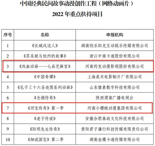 河南2部网络动画片入选国家广电总局2022年重点扶持项目