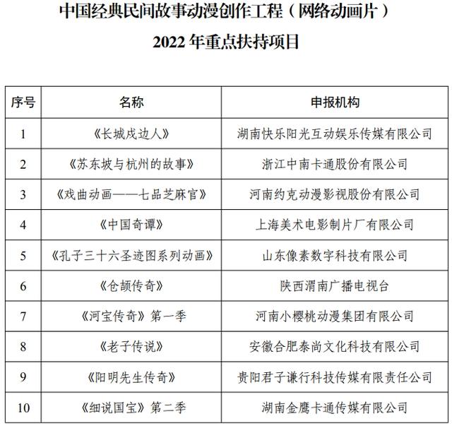 国家广电总局2022年重点扶持10部网络动画片，河南2部入选