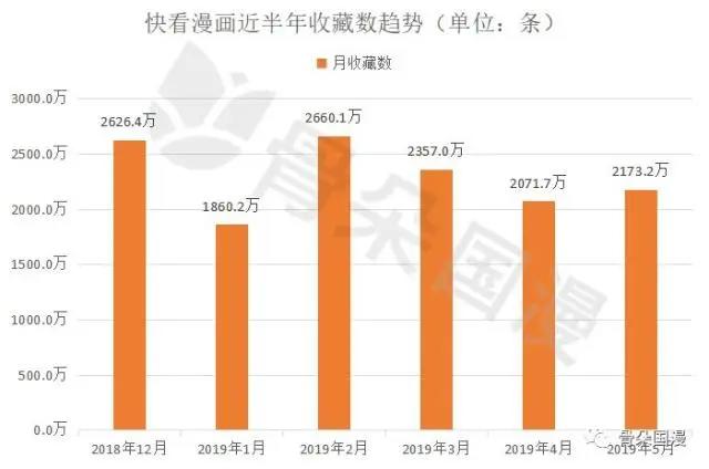 国漫丨5月漫画数据月报：用户活跃度较4月上升，新上动态漫画12部