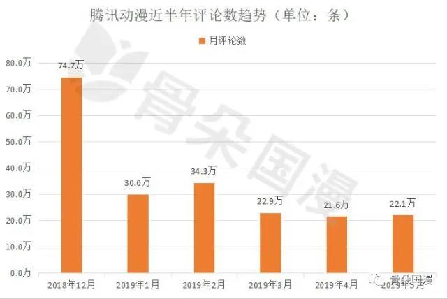 国漫丨5月漫画数据月报：用户活跃度较4月上升，新上动态漫画12部