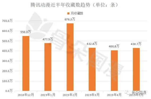国漫丨5月漫画数据月报：用户活跃度较4月上升，新上动态漫画12部