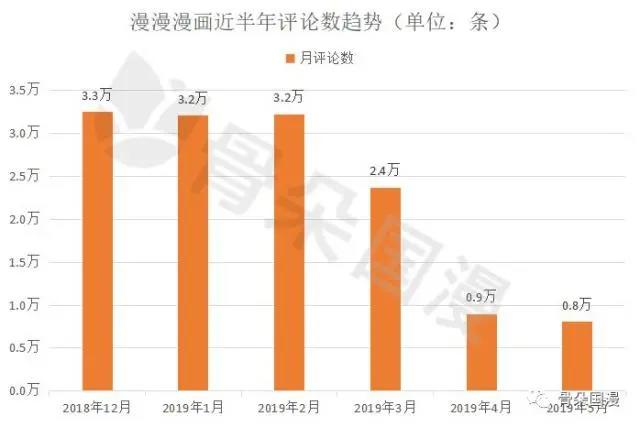 国漫丨5月漫画数据月报：用户活跃度较4月上升，新上动态漫画12部