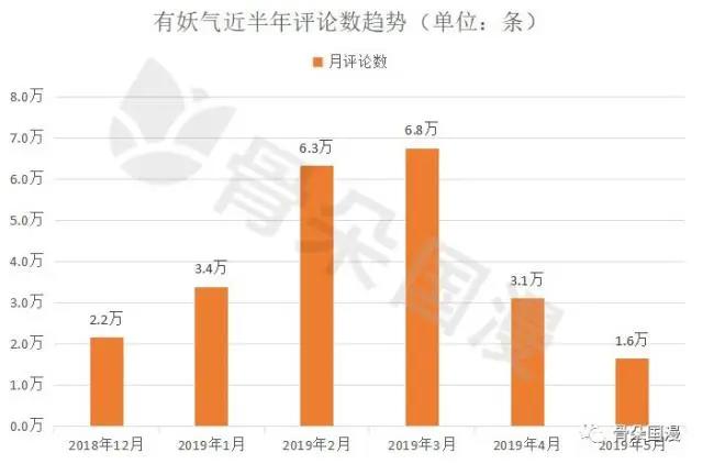 国漫丨5月漫画数据月报：用户活跃度较4月上升，新上动态漫画12部