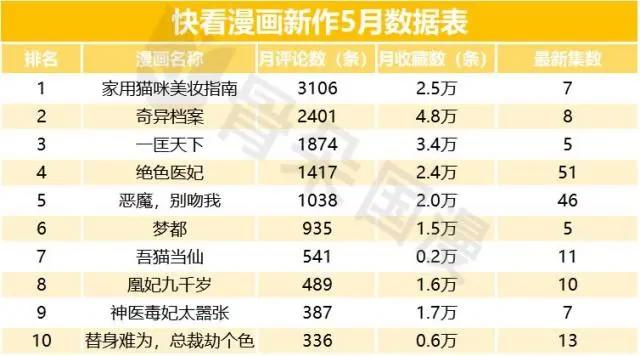 国漫丨5月漫画数据月报：用户活跃度较4月上升，新上动态漫画12部