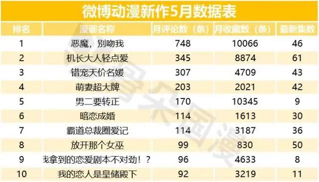 国漫丨5月漫画数据月报：用户活跃度较4月上升，新上动态漫画12部