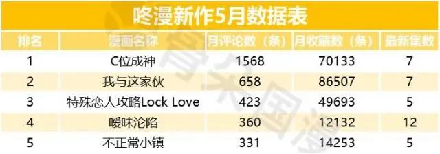 国漫丨5月漫画数据月报：用户活跃度较4月上升，新上动态漫画12部