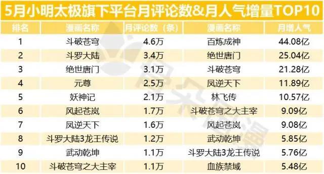 国漫丨5月漫画数据月报：用户活跃度较4月上升，新上动态漫画12部