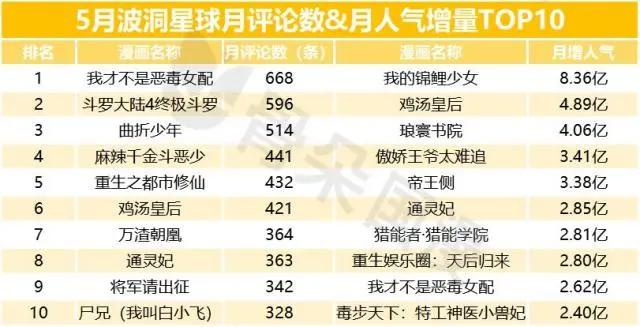 国漫丨5月漫画数据月报：用户活跃度较4月上升，新上动态漫画12部