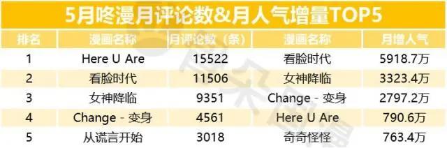 国漫丨5月漫画数据月报：用户活跃度较4月上升，新上动态漫画12部