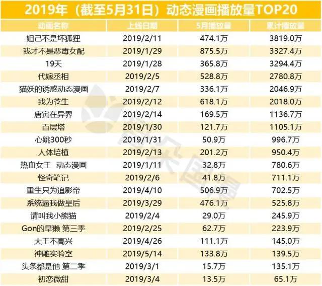 国漫丨5月漫画数据月报：用户活跃度较4月上升，新上动态漫画12部