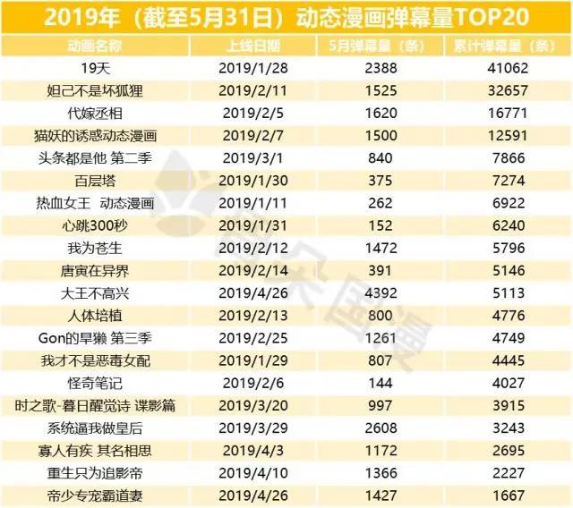 国漫丨5月漫画数据月报：用户活跃度较4月上升，新上动态漫画12部