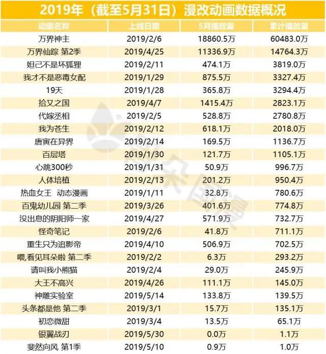 国漫丨5月漫画数据月报：用户活跃度较4月上升，新上动态漫画12部