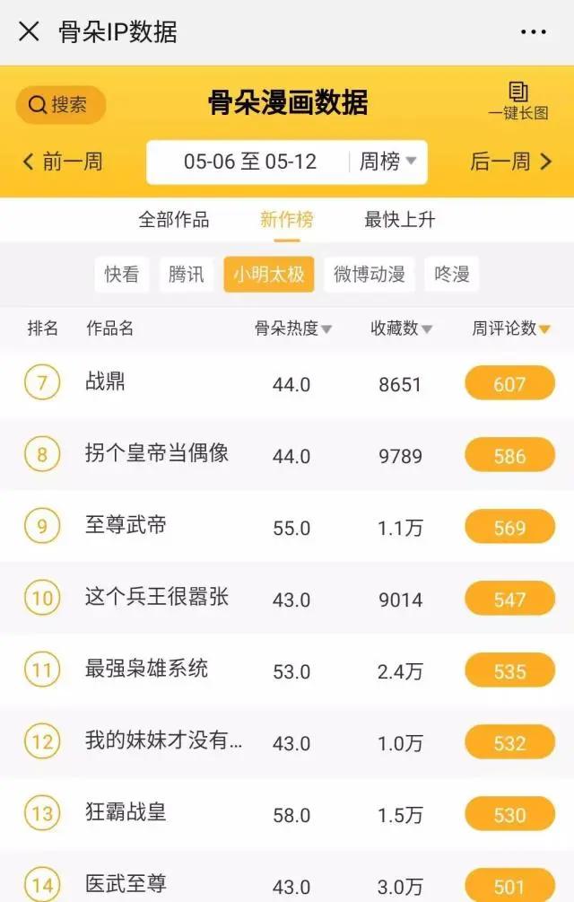 国漫丨5月漫画数据月报：用户活跃度较4月上升，新上动态漫画12部