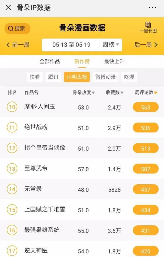 国漫丨5月漫画数据月报：用户活跃度较4月上升，新上动态漫画12部