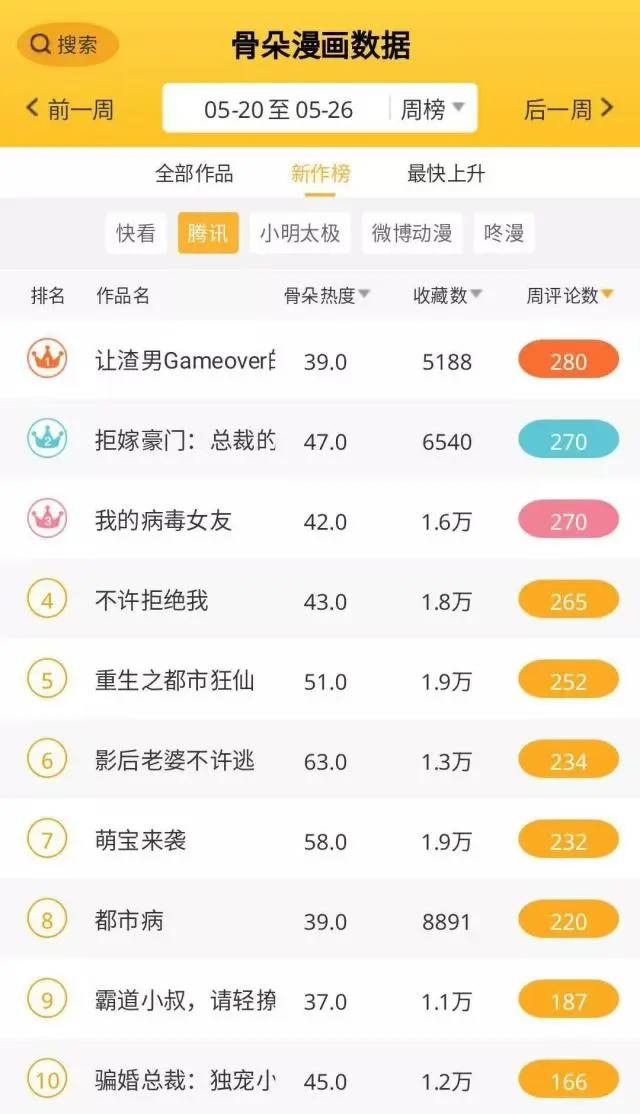 国漫丨5月漫画数据月报：用户活跃度较4月上升，新上动态漫画12部