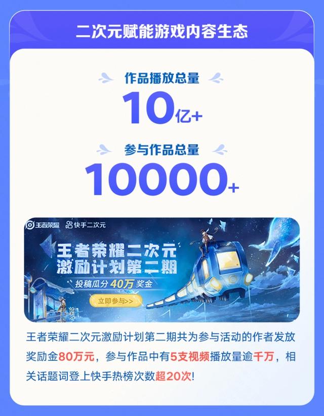 快手二次元交“夏日暴击”成绩单：总播放量超600亿，活动总激励金超1000万！