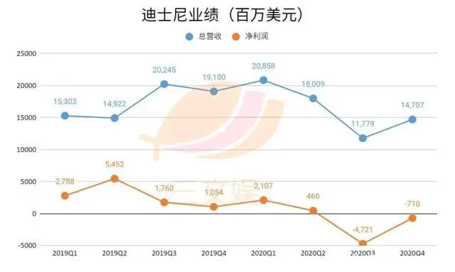 迪士尼裁员3.2万，腾讯视频动漫分账规则升级