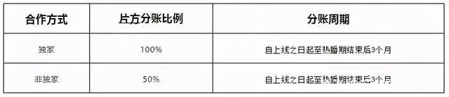 迪士尼裁员3.2万，腾讯视频动漫分账规则升级