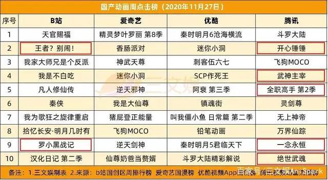 迪士尼裁员3.2万，腾讯视频动漫分账规则升级