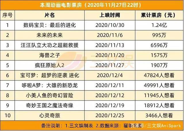 迪士尼裁员3.2万，腾讯视频动漫分账规则升级