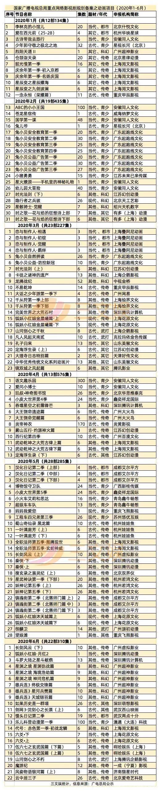 《元龙2》《一人之下4》《沈剑心3》等31部重点网络动画备案