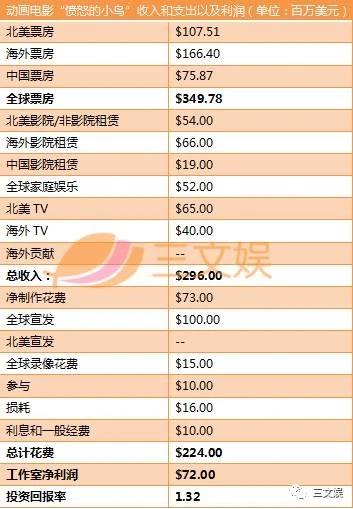 《疯狂动物城》《功夫熊猫3》赚了多少钱？2016好莱坞动画大片回报一览