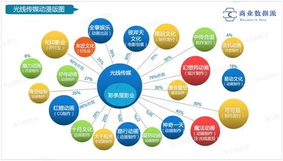 口碑分化的《姜子牙》，能否拯救光线传媒的“动漫宇宙”？