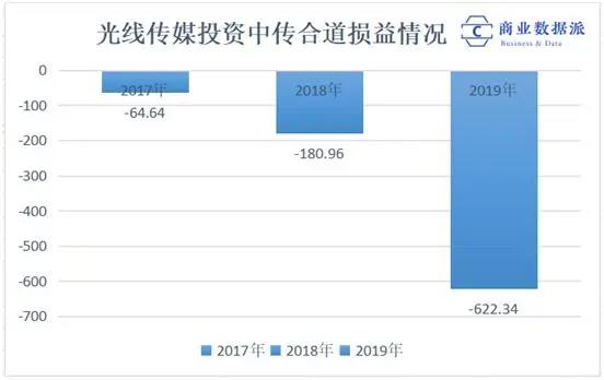 口碑分化的《姜子牙》，能否拯救光线传媒的“动漫宇宙”？