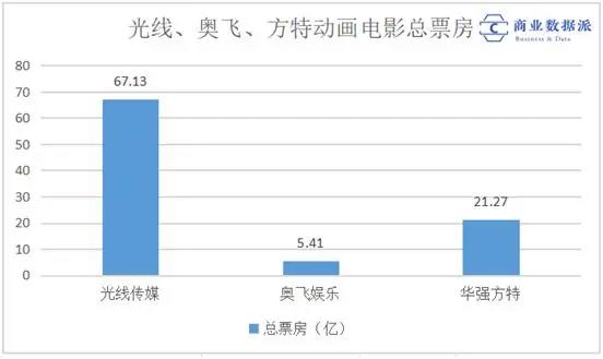 口碑分化的《姜子牙》，能否拯救光线传媒的“动漫宇宙”？