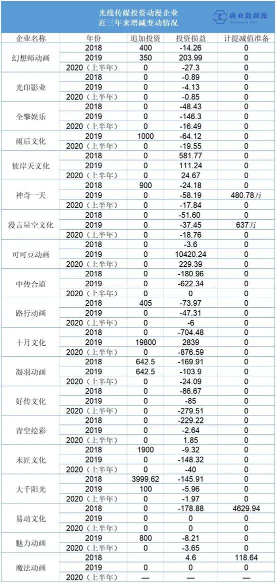 口碑分化的《姜子牙》，能否拯救光线传媒的“动漫宇宙”？