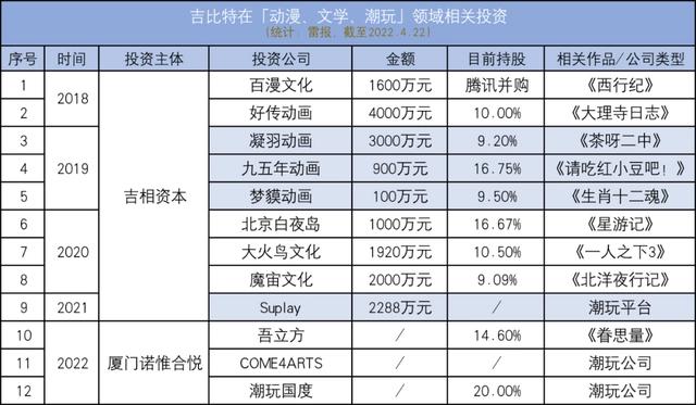 青瓷游戏的2021：投资好传动画1600万元，后者估值8个亿｜雷报