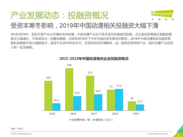 2020中国动画业：投融资数量骤降，老牌公司筹划上市