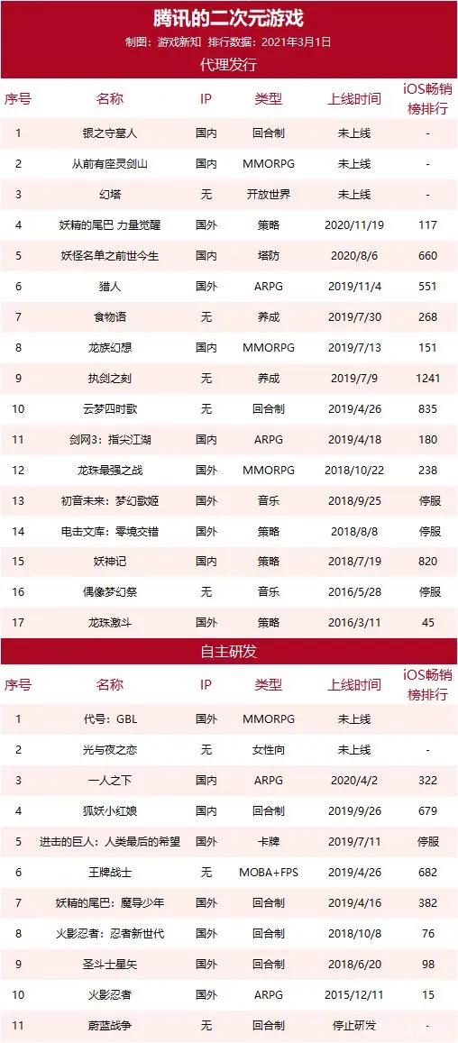 今年已投资10家二次元公司，腾讯不愿再错过下一个爆款