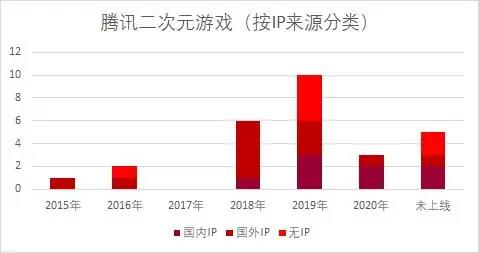 今年已投资10家二次元公司，腾讯不愿再错过下一个爆款