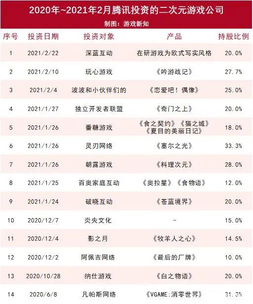 今年已投资10家二次元公司，腾讯不愿再错过下一个爆款