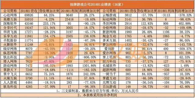 68家游戏上市挂牌公司16家亏损，传奇、出海和二次元，游戏公司还能靠什么？