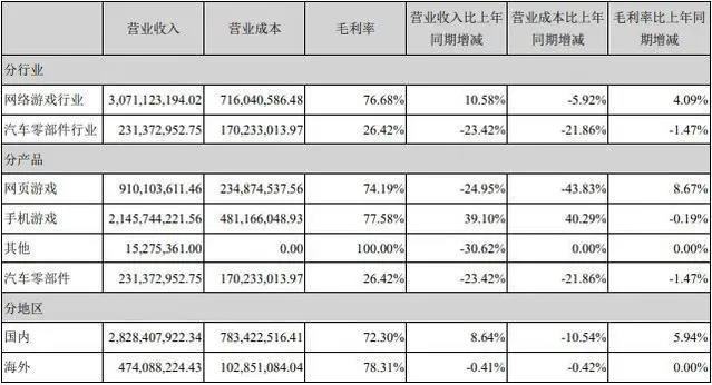 68家游戏上市挂牌公司16家亏损，传奇、出海和二次元，游戏公司还能靠什么？