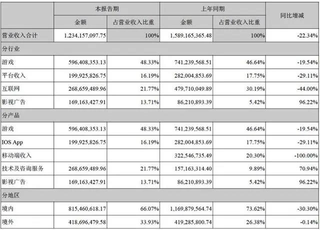 68家游戏上市挂牌公司16家亏损，传奇、出海和二次元，游戏公司还能靠什么？