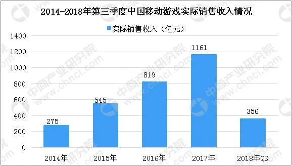 2018年第三季度中国移动游戏新游排行榜TOP10