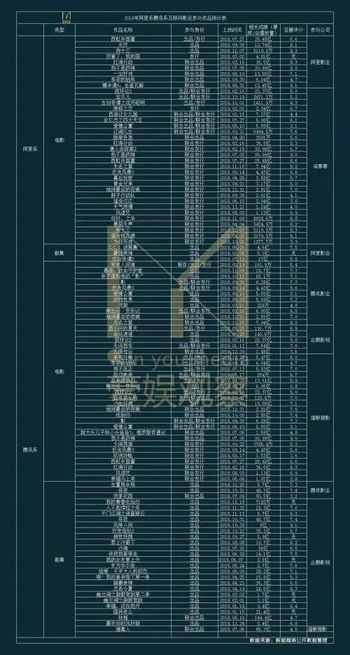 八年后，互联网影业还剩几个梯队？