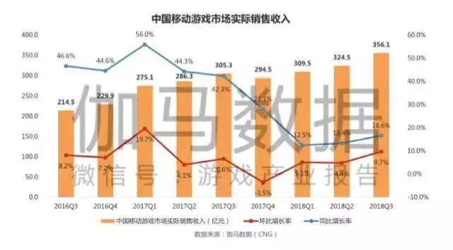 Q3移动游戏：动漫IP游戏买量凶、腾讯新游占比近半、阿里闯入前三