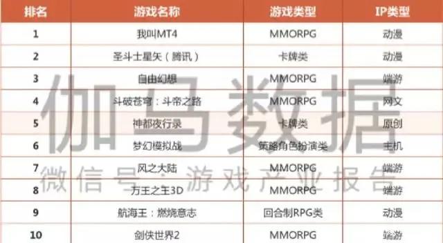 Q3移动游戏：动漫IP游戏买量凶、腾讯新游占比近半、阿里闯入前三